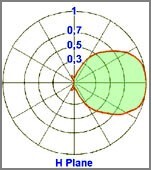 diagramma orizzontale yagi 3 elementi 150-300MHz - Protel AntennaKit