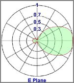 diagramma Verticale yagi direzionale 3 elementi 108-150MHz - Protel AntennaKit