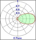 diagramma Verticale yagi direzionale 4 elementi 108-150MHz - Protel AntennaKit