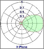diagramma orizzantale yagi direzionale 4 elementi 108-150MHz - Protel AntennaKit
