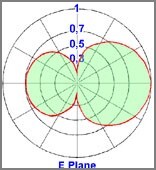 diagramma Verticale Dipolo Omnidirezionale 108-150MHz - Protel AntennaKit
