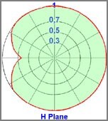 diagramma orizzontale Dipolo Omnidirezionale 108-150MHz - Protel AntennaKit