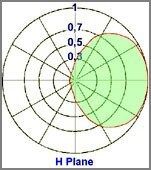 diagramma orizzontale yagi 2 elementi 150-300MHz - Protel AntennaKit
