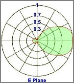 diagramma Verticale yagi 3 elementi 150-300MHz - Protel AntennaKit
