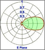 diagramma Verticale yagi 4 elementi 150-300MHz - Protel AntennaKit