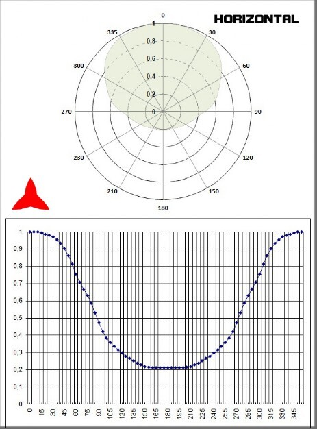 Diagramma Orizzontale Antenna Direzionale 2 elementi 108 150 Mhz Protel