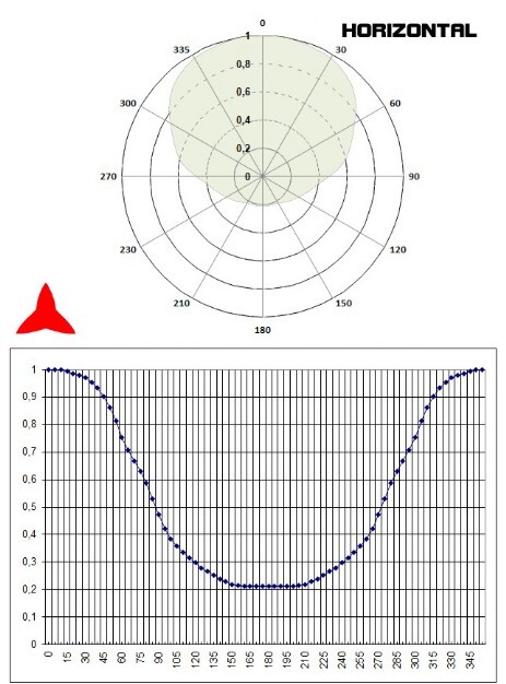 Diagramma Orizzontale Antenna Direzionale 2 elementi DAB 15 300MHz Protel