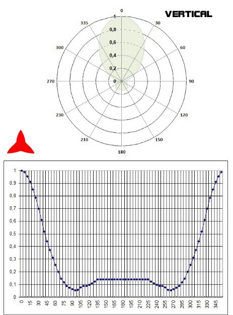 Diagramma verticale Antenna direzionale 2 elementi 300 600MHz PROTEL 