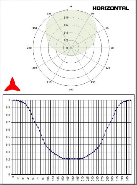 Diagramma Orizzontale Antenna Yagi Direzionale FM 87.5-108Mhz Protel ARYCKM B 25X