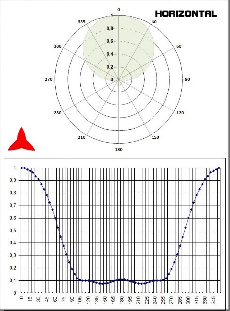 Diagramma Orizzontale Antenna Direzionale 3 elementi 150 300 Mhz Protel
