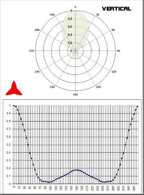Diagramma verticale Antenna direzionale 3 elementi 150 300MHz PROTEL 