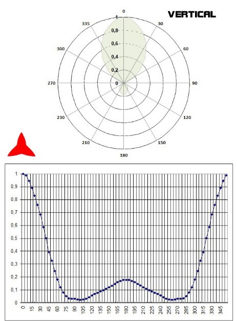 Diagramma verticale Antenna direzionale 3 elementi 300 600MHz PROTEL 
