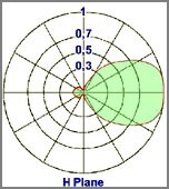 diagramma orizzontale yagi 4 elementi direzionale 300-600MHz - Protel AntennaKit