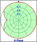 diagramma orizzontale dipolo Omnidirezionale 300-600MHz - Protel AntennaKit