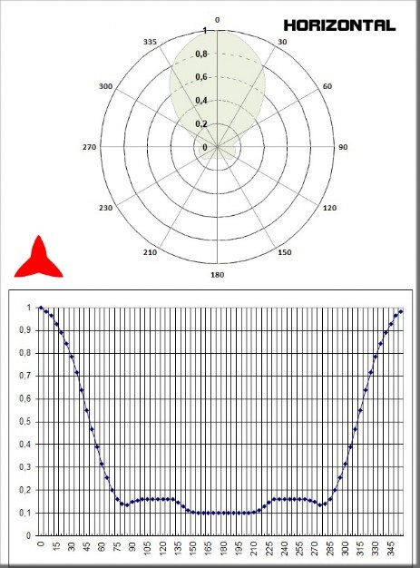 Diagramma Orizzontale Antenna Direzionale 4 elementi 108 150 Mhz Protel