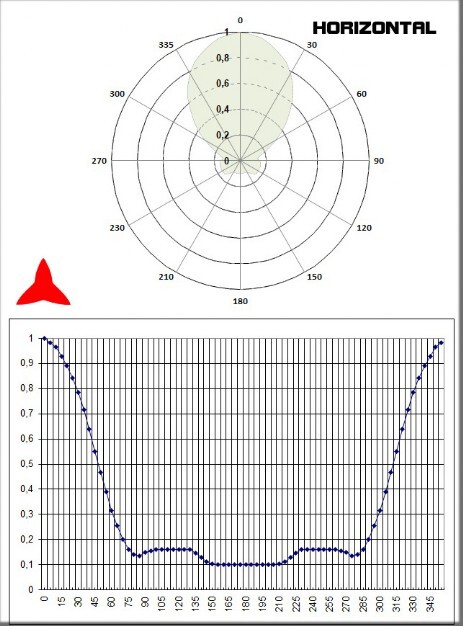 Diagramma Orizzontale Antenna Direzionale 4 elementi 150 300MHz Protel