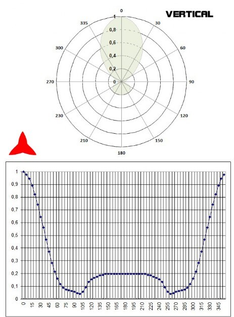 Diagramma verticale Antenna direzionale 4 elementi DAB 150 300 MHz PROTEL
