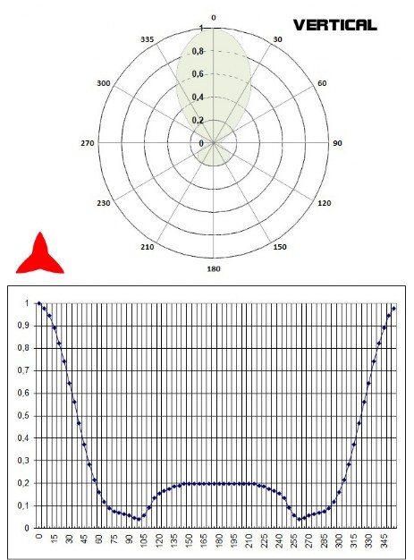 Diagramma verticale Antenna direzionale 4 elementi 300 600MHz PROTEL 