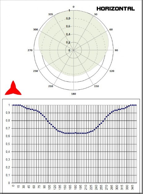 Diagramma Orizzontale Antenna Dipolo 108 150 Mhz Protel