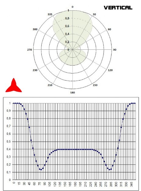 Diagramma verticale Antenna Dipolo Omnidirezionale 50-87MHz PROTEL
