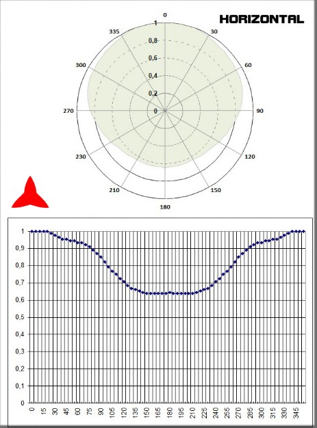 Diagramma Verticale Orizzontale Antenna Dipolo Omnidirezionale FM 87.5-108MHz PROTEL ARDCKM-B-13X
