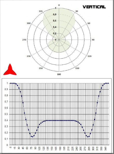 Diagramma verticale Antenna Dipolo Omnidirezionale FM 87.5-108MHz PROTEL ARDCKM-B-13X