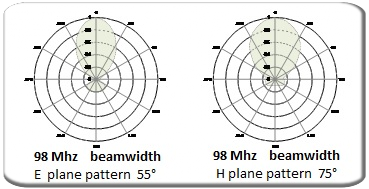 Diagramma Verticale Orizzontale Antenna Yagi Direzionale FM 87.5-108Mhz Protel ARYCKM B 48X